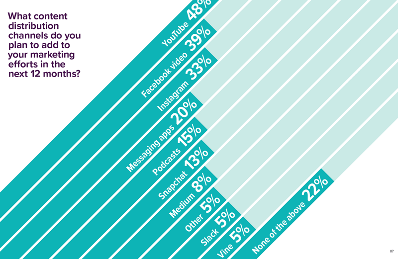 state-of-inbound-marketing-report-content-distribution-channels-in-next-12-months-p1