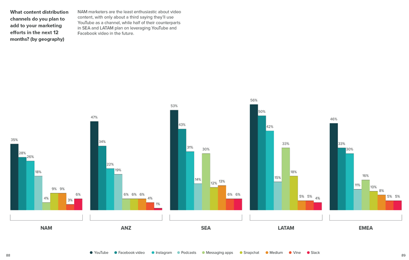 state-of-inbound-marketing-report-content-distribution-channels-in-next-12-months-p2