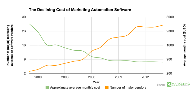 cost-of-marketing-automation