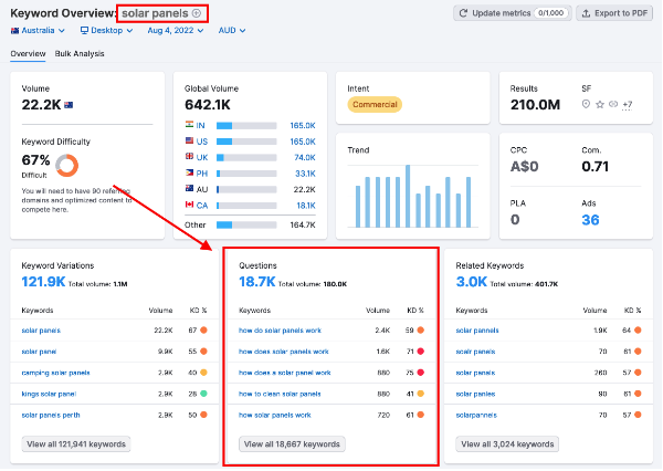 Statistics from SEMRush showing 