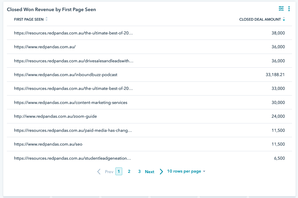 revenue generated from specific blog articles