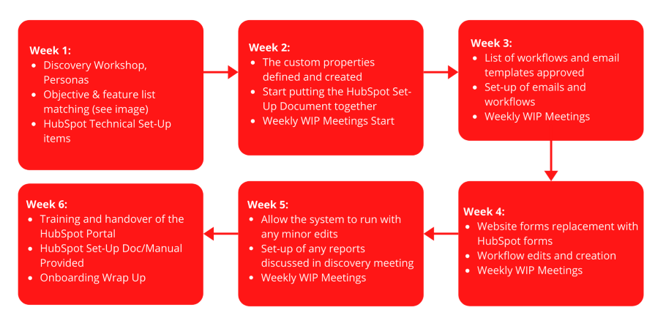 6 week process for onboarding