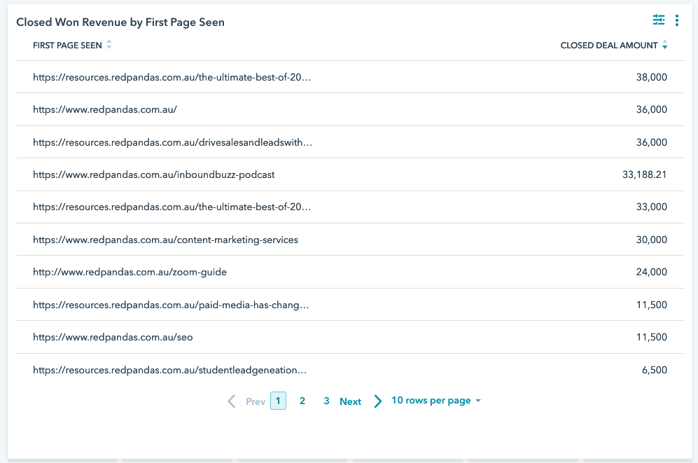 sample report showing roi from content pieces