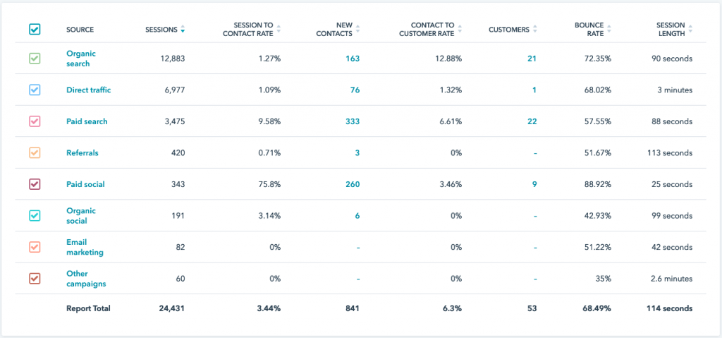 marketing channel report showing original source attribution