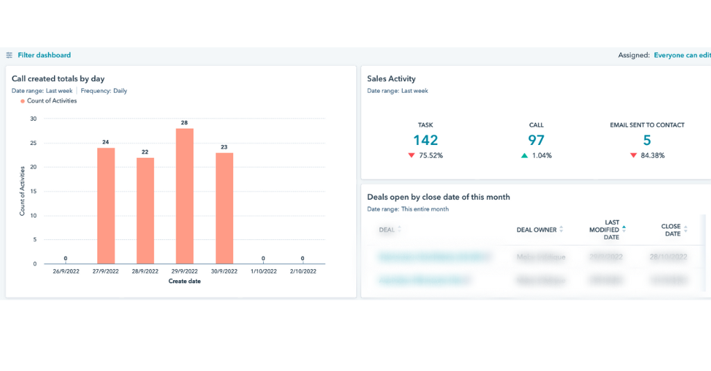 sales activity snapshot from hubspot dashboard