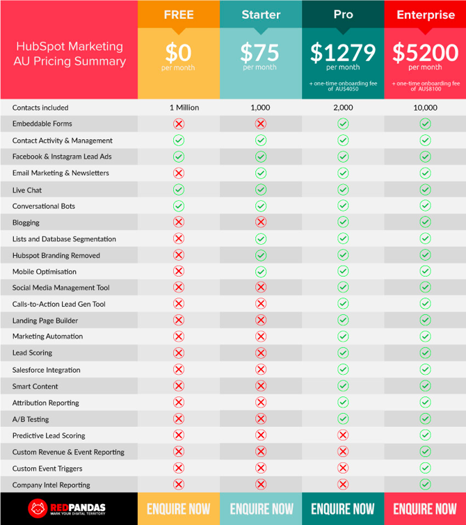 HubSpot marketing pricing comparison