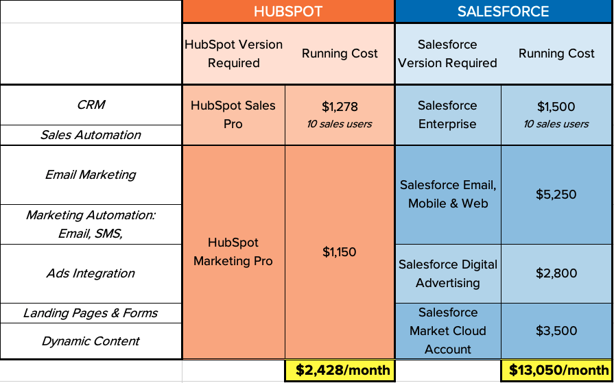 hubspot vs salesforce pricing comparison 