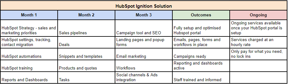 hubspot ignition solution breakdown