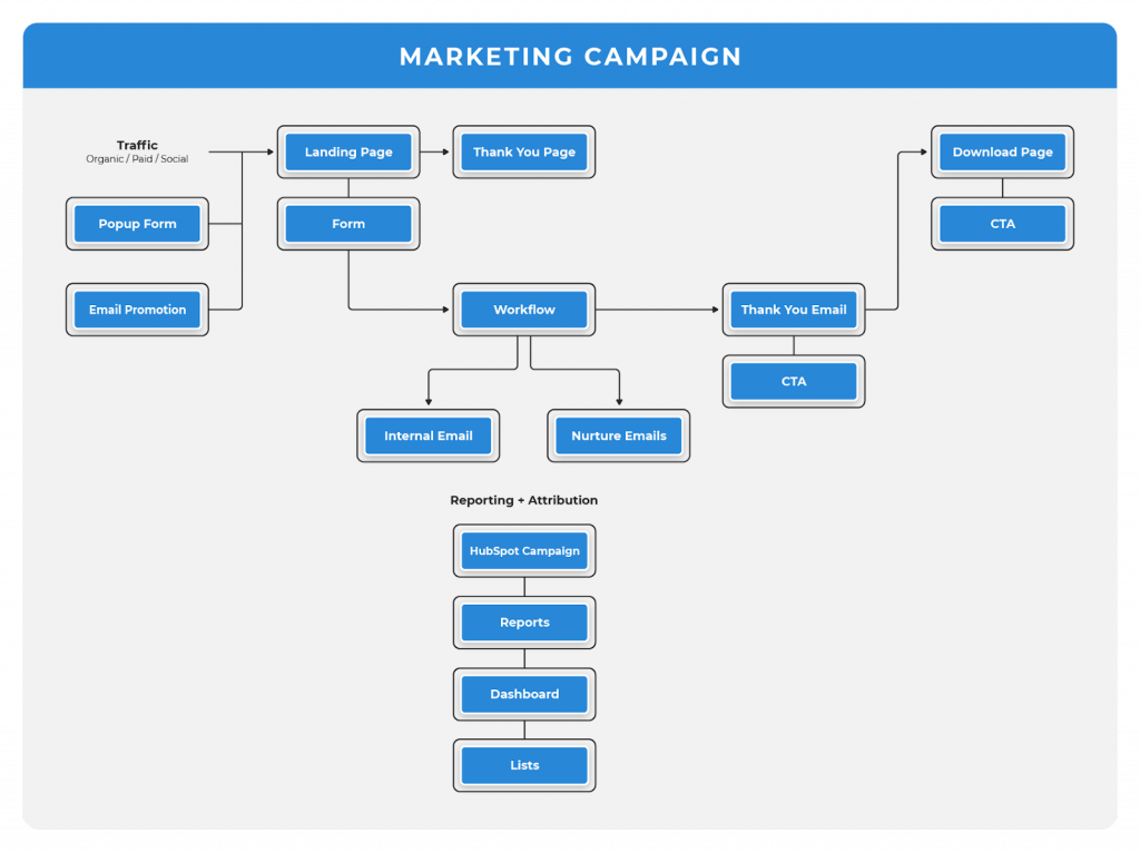 what a typical marketing campaign involves