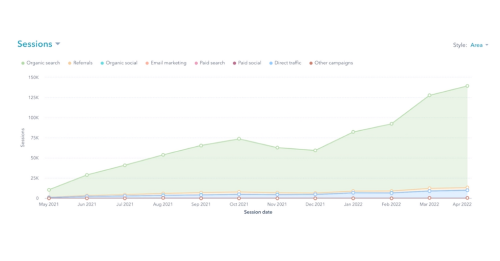 graph showing increase in organic seo traffic