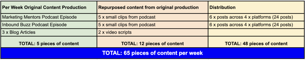 redpandas formula for content production