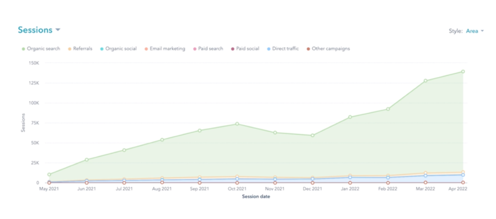 Bill Ragan’s Roofing organic traffic results