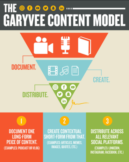 gary v content model