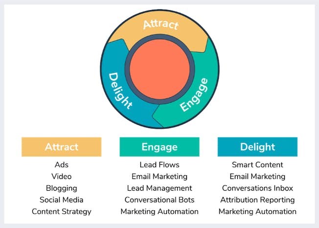 attract. delight, engage model