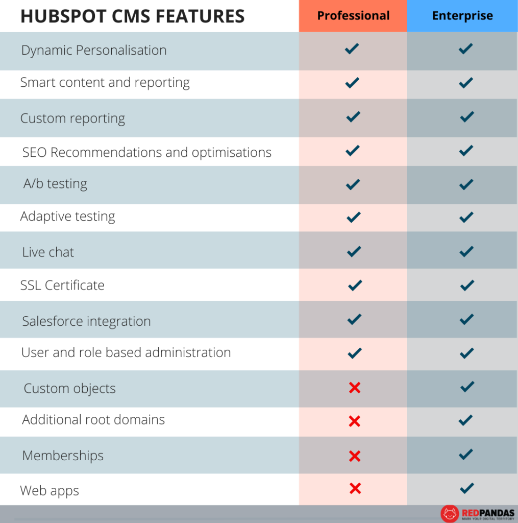 hubspot cms features