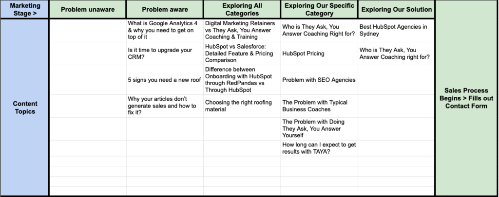 5-stage customer awareness model