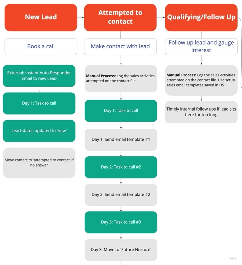 manual processes and automations on a customer journey map