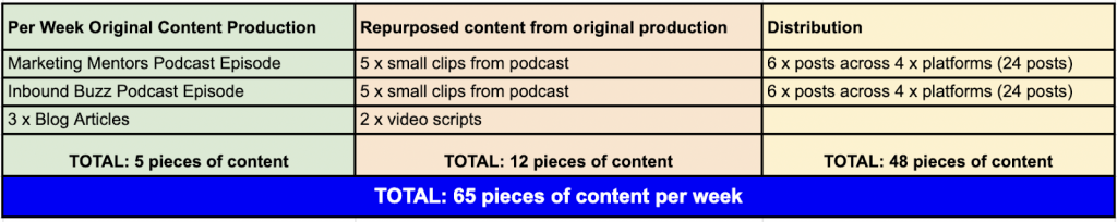 content marketing formula for producing content