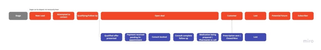 lead and deal stages of a customer journey map