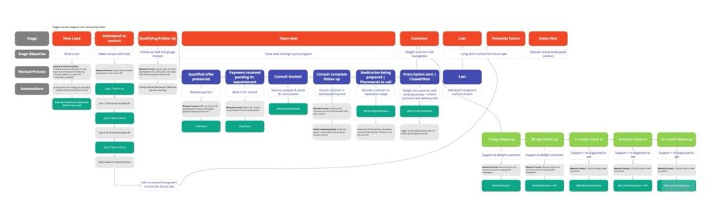 example of a completed customer journey map