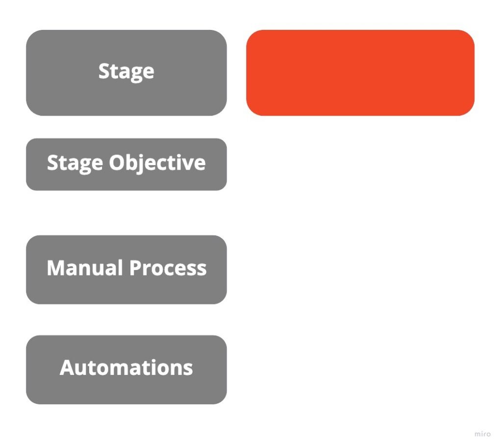 first step to starting a customer journey map