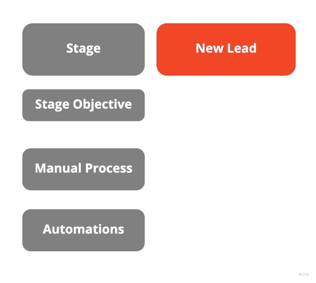 first step at customer journey map