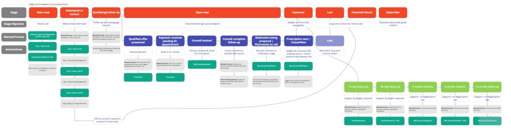 example of a completed customer journey map