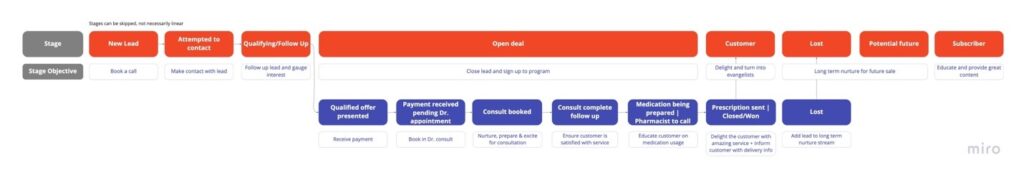 stage objectives on a customer journey map