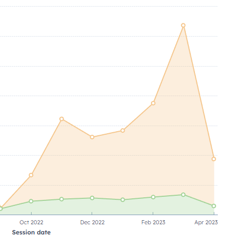 example graph of organic traffic growth (real results)