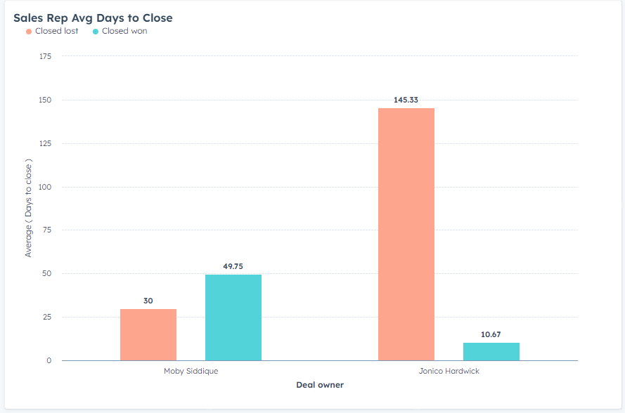 Sales Rep Avg Days to Close