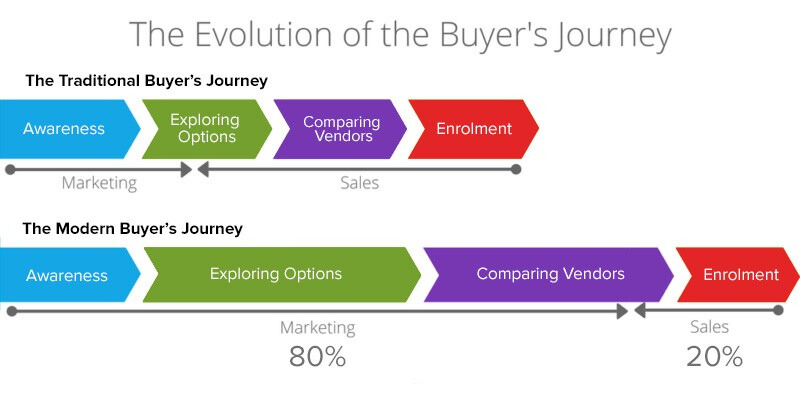 evolution of buyer's journey