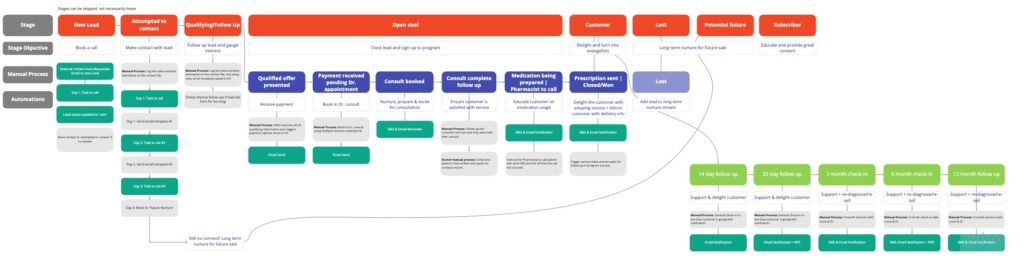 customer journey map example