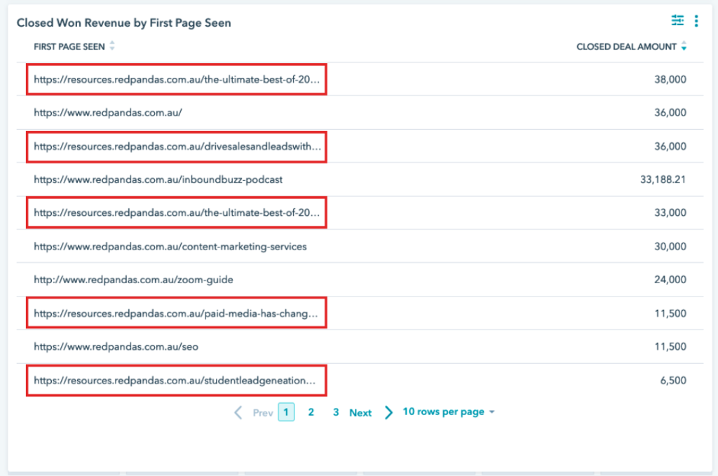 A sample report showing resource pages on our website generating more than $125,000   