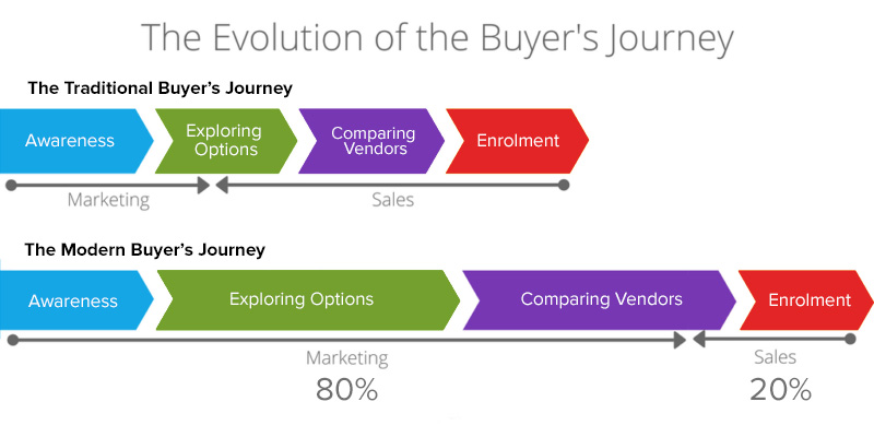 evolution of the buyer's journey