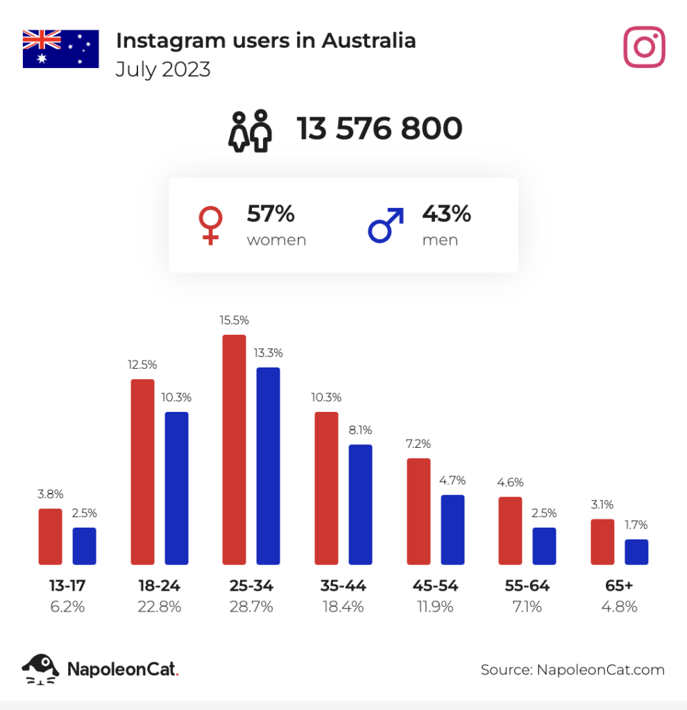 graph of instagram users in australia 2023