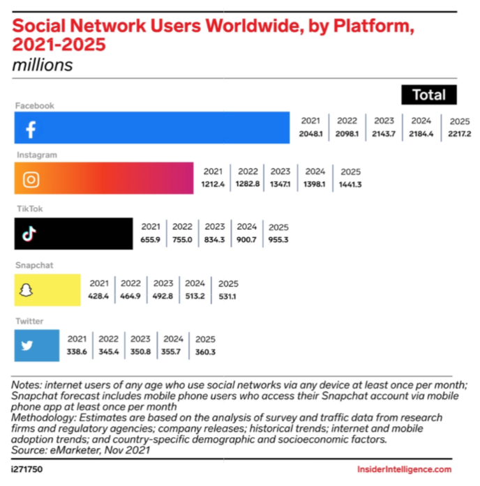 graph of users for social media