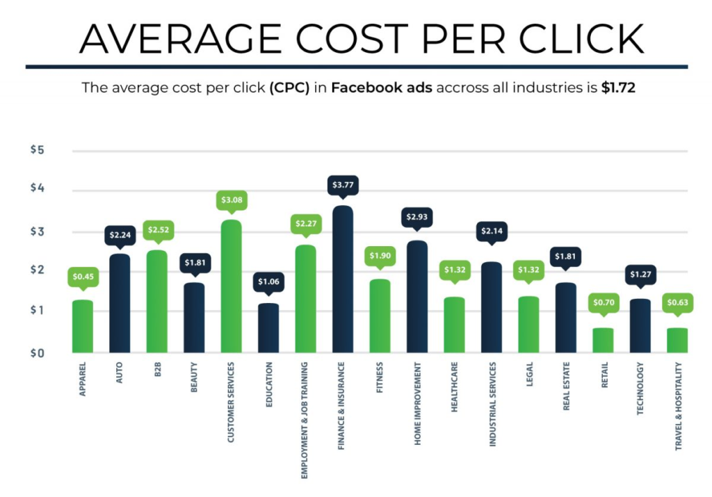 Cost per deals click facebook