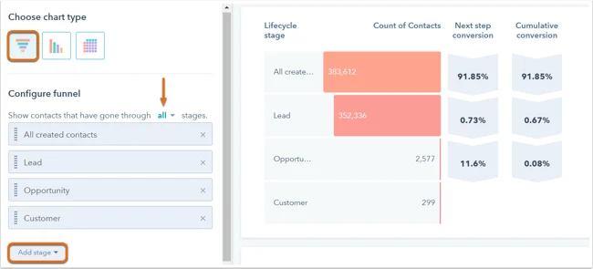 example of a funnel report with lifecycle stages