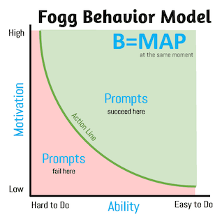 Fogg Behavior Model