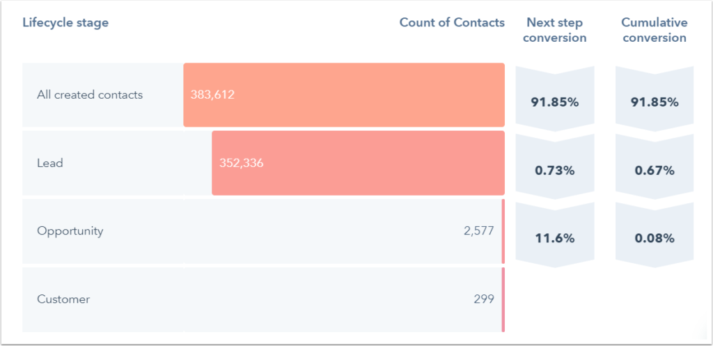 screenshot of lifecycle stage funnel