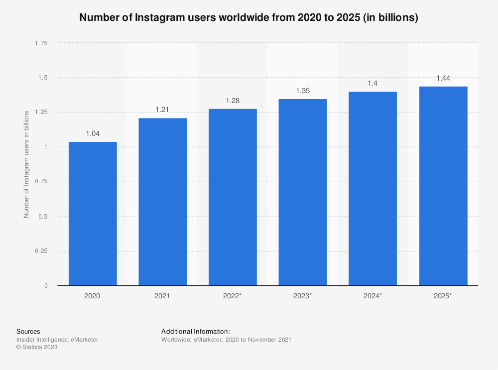 graph for instagram users worldwide