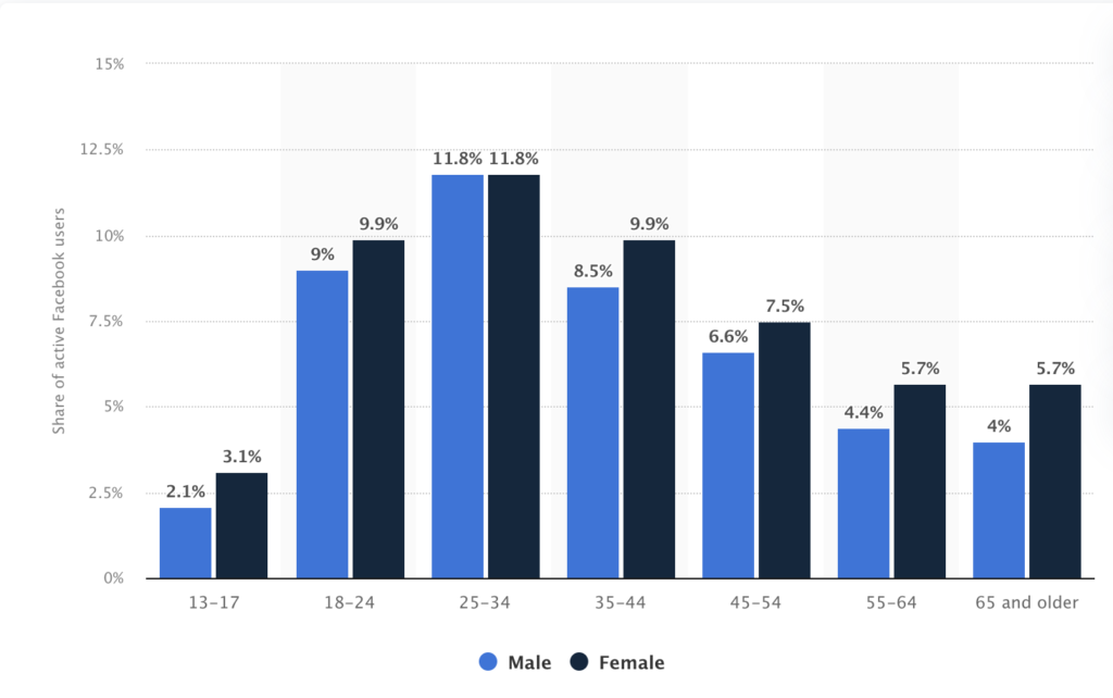 graph of facebook users between men and women