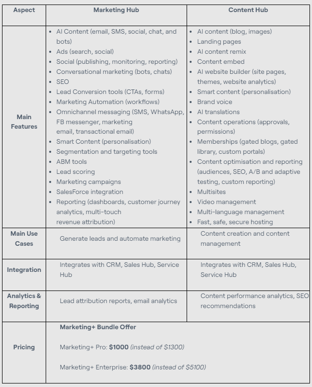 comparison table between marketing hub and content hub in hubspot