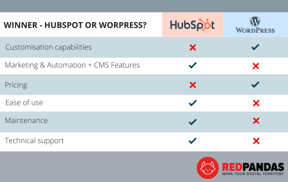 comparison between hubspot and wordpress