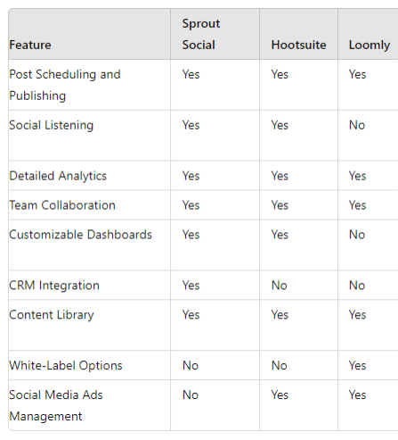 screenshot of the comparison between sproutsocial, hootsuite and loomly