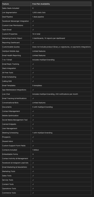 table of free tier features