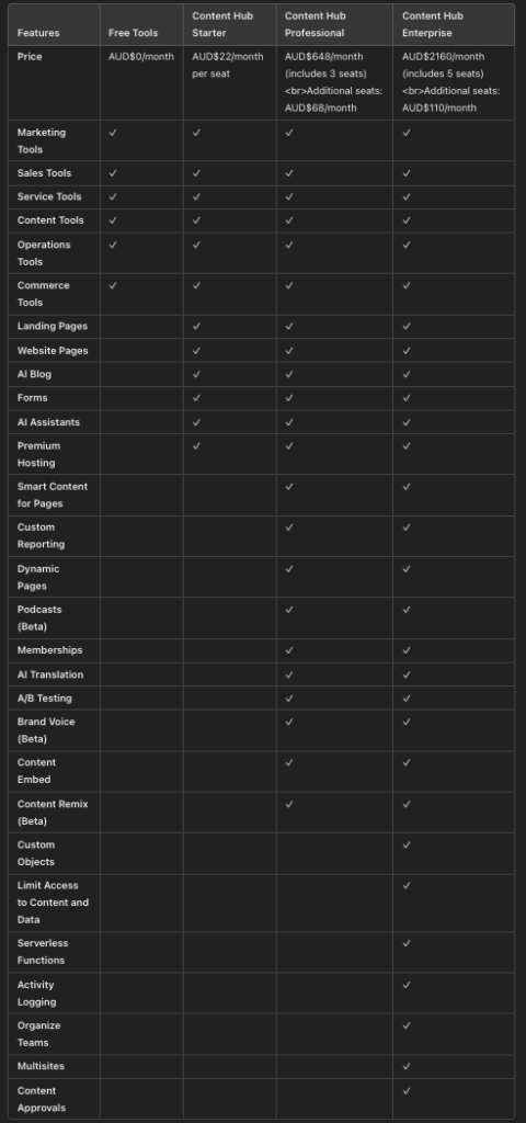 table of differences between hubSpot content hub plans  