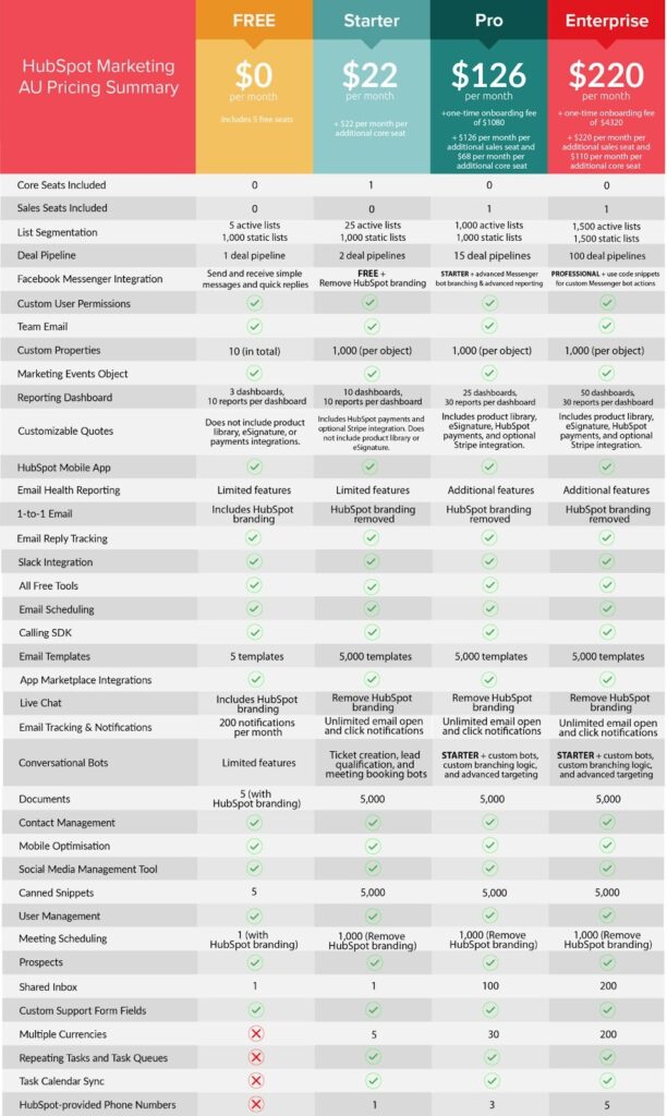 hubspot sales hub plan pricing table