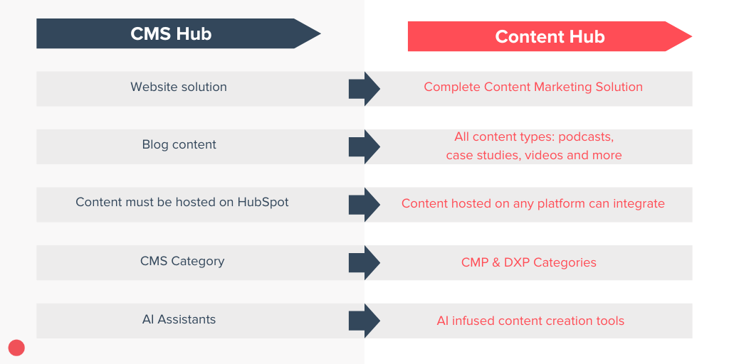 screenshot of cms hub and content hub changes in hubspot