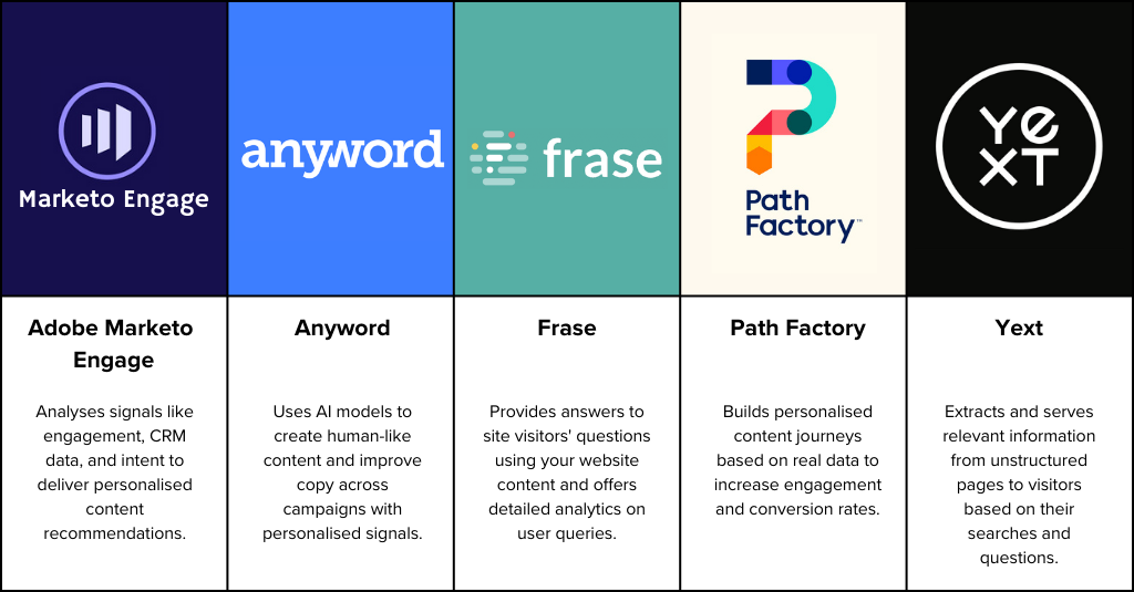 table of ai marketing personalisation tools